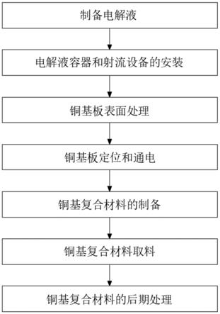 一种基于射流电沉积制备铜基复合材料的制备方法与流程