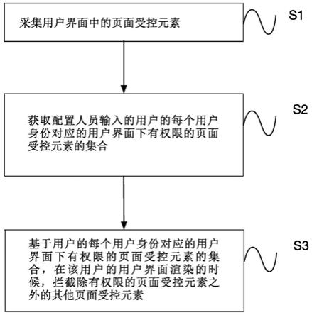 权限配置方法及设备与流程