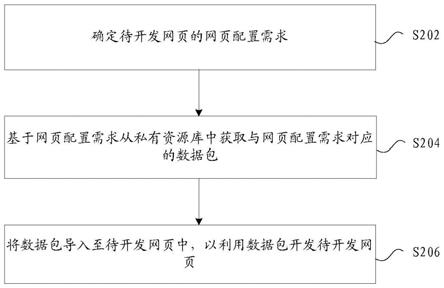 网页的开发方法及装置、存储介质、电子装置与流程