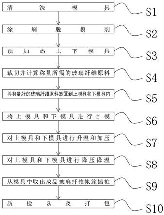 一种玻璃纤维帐篷插桩的制备方法与流程