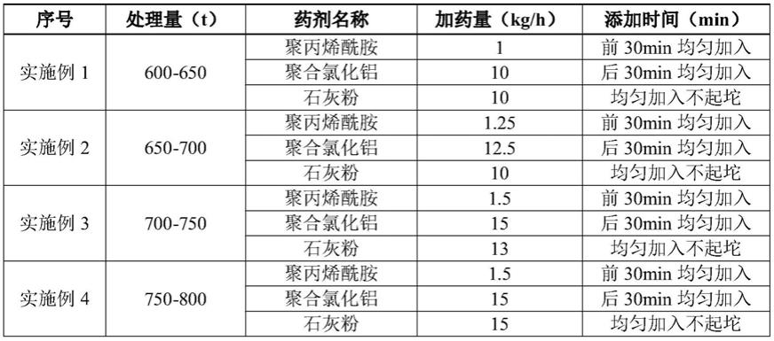 一种铜冶炼渣浮选尾矿微细颗粒快速沉降的方法与流程