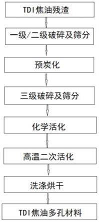 一种采用TDI固体焦油残渣制备多孔材料的方法及应用与流程