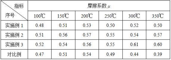 一种利用铸造废树脂砂制备的高性能无铜树脂基制动材料