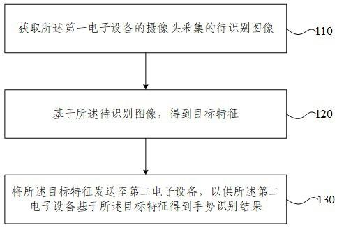 手势识别方法、装置及电子设备与流程