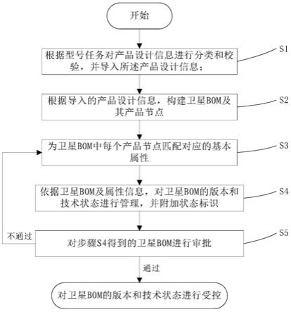 卫星BOM构建与控制方法及系统与流程