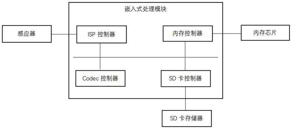 一种碰撞前后15秒紧急录像实现系统的制作方法