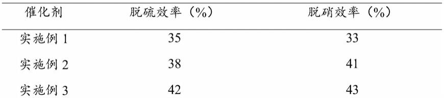 一种脱硫脱硝催化剂及其制备方法和再生方法