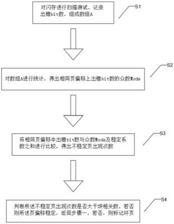 一种闪存页失效特性的识别方法和识别系统与流程