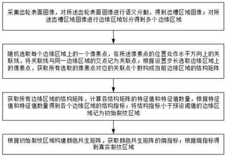 基于图像处理的抗油污干扰的齿轮裂纹检测方法与系统与流程