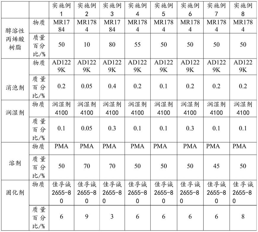 一种木器封闭底漆及其制备方法与应用与流程