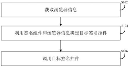 签名控件调用方法及装置与流程