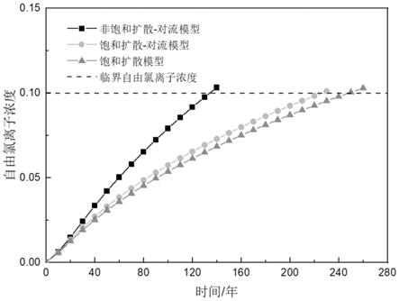 基于扩散-对流模型的海底混凝土隧道耐久寿命预测方法