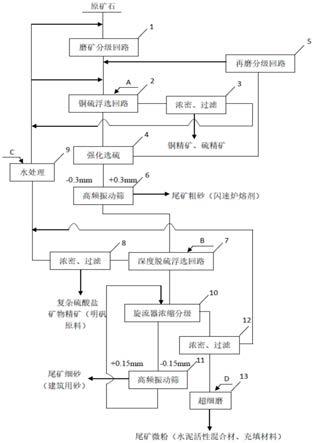 高硫化型浅成铜矿及其尾矿精细化利用的选矿方法与流程