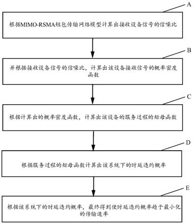 一种降低时延违约概率的传输方法