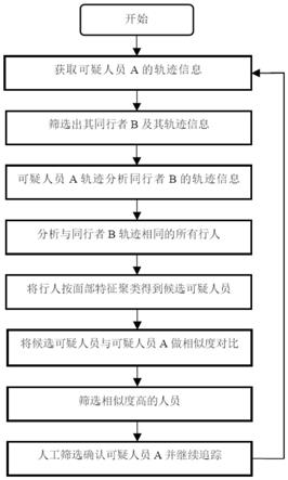 一种基于时空轨迹的根据同行者追踪可疑人员的方法及系统与流程