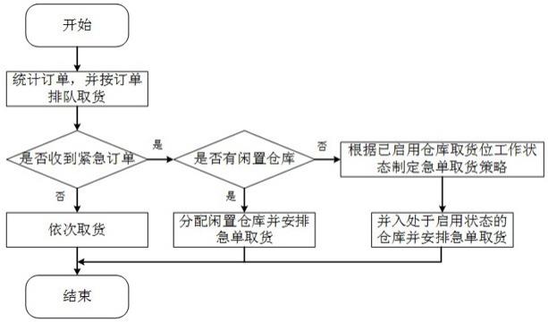 一种面向钢铁产业的紧急订单物流调度方法