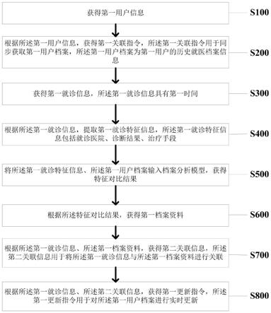 一种电子就医档案实时更新的方法及系统与流程