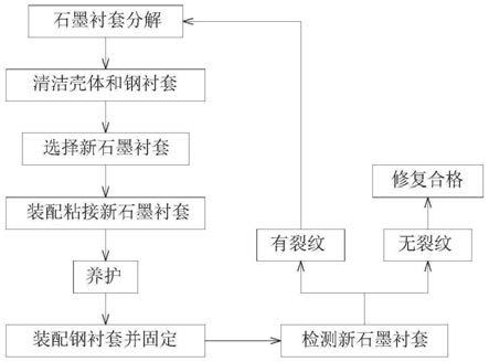 空气减压器石墨衬套裂纹修复方法与流程