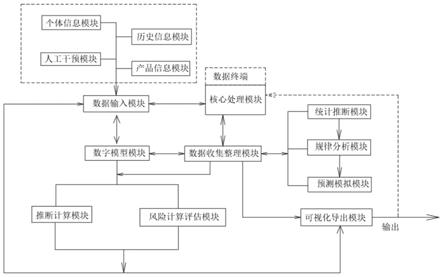 一种基于数理统计的金融风险预测评估系统及方法