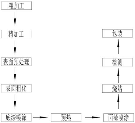 一种耐腐蚀螺杆转子的制备方法与流程