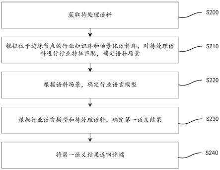 基于边缘节点的语义处理方法、系统、装置及存储介质与流程