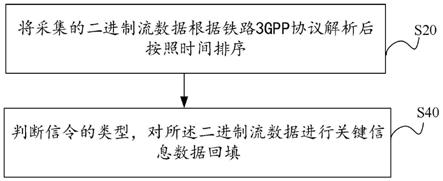 对采集数据进行关键信息数据回填的方法与流程