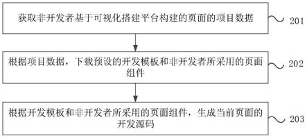 一种基于可视化搭建平台的代码自动生成方法及装置与流程