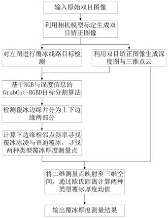 一种基于双目视觉的线路覆冰厚度自动测量方法与流程