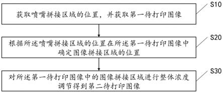 用于消除喷嘴拼接道的方法、装置、设备及存储介质与流程