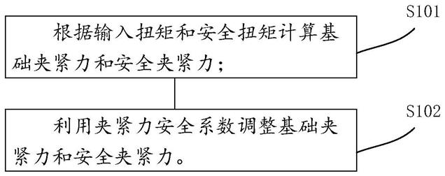 一种无级变速器带轮系统的控制方法、系统及控制器与流程