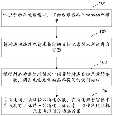 动画处理方法、装置、电子设备及介质与流程