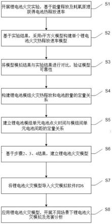 一种锂电池火灾模拟及危害分析方法与流程