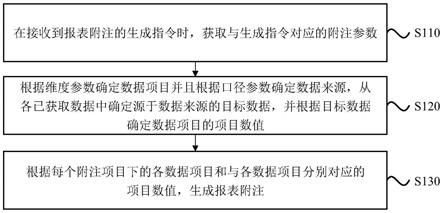 一种报表附注的生成方法、装置、设备及存储介质与流程