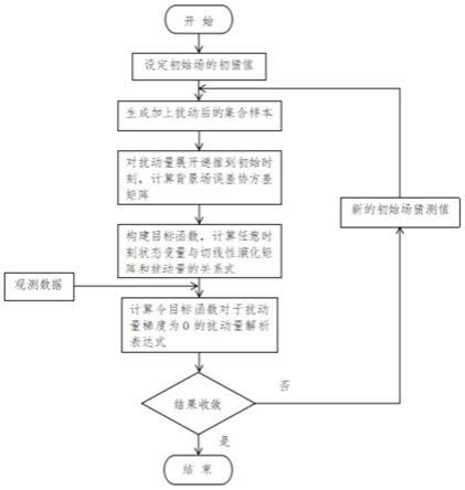 一种基于解析四维集合变分的提高海洋预报精度的方法