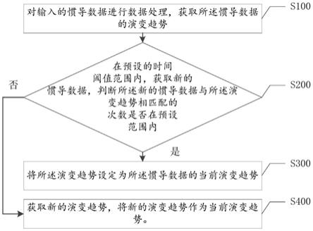 一种基于惯性组合导航数据的预估校正方法与流程