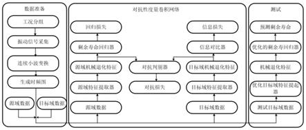 一种对抗性度量卷积网络的旋转机械健康评估方法