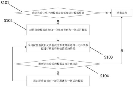 数据核验方法、装置、设备及介质与流程