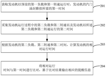 气门油封磨损监测方法、装置、设备、存储介质、程序与流程