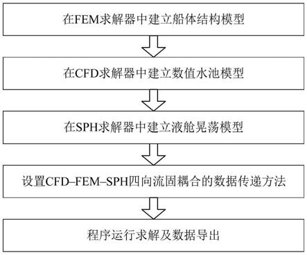 一种CFD-FEM-SPH四向耦合的载液船舶水弹性响应模拟方法