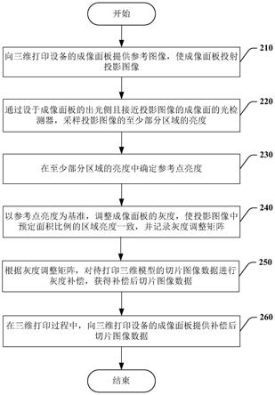 校正亮度均匀性的三维打印方法及其设备与流程