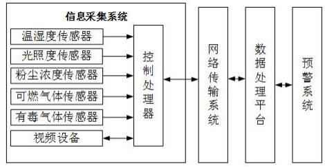 一种基于物联网的生产车间安全监测系统的制作方法