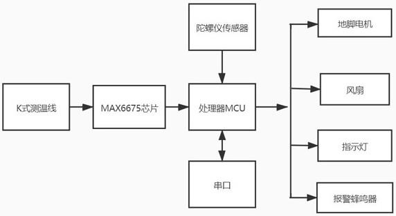 一种基于K式测温法的自动温控及水平调节工装的制作方法