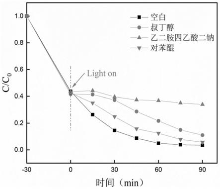 Si-TiO2/g-C3N4三元复合光催化材料及其制备方法