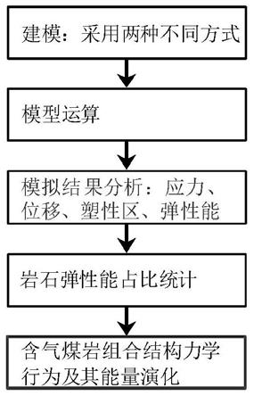 一种含气煤岩组合结构力学行为及其能量演化的模拟方法