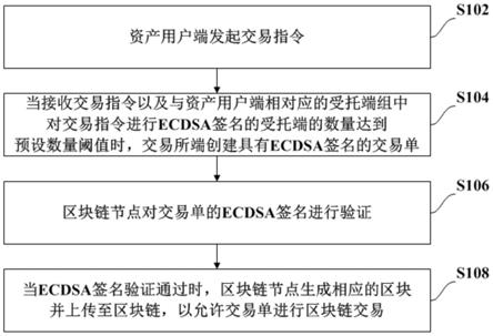 基于区块链的数字资产管理方法