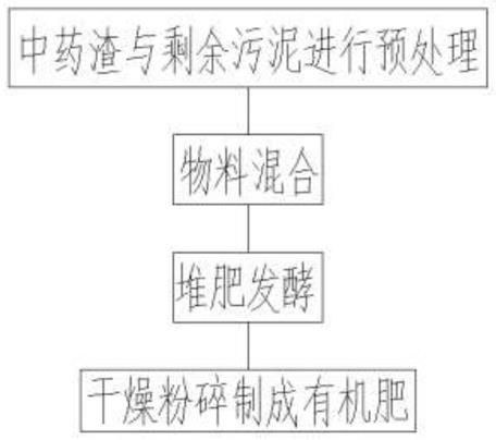 一种添加污剩余泥促进中药固废好氧堆肥的方法