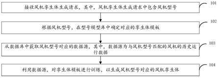 风机孪生体的生成方法、装置及电子设备与流程