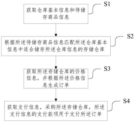 一种仓库采购方法、装置、储存介质及电子设备与流程