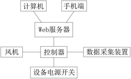 一种机电设备运行状态在线监测实验系统