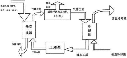 一种低温余热磁悬浮涡轮发电系统的制作方法